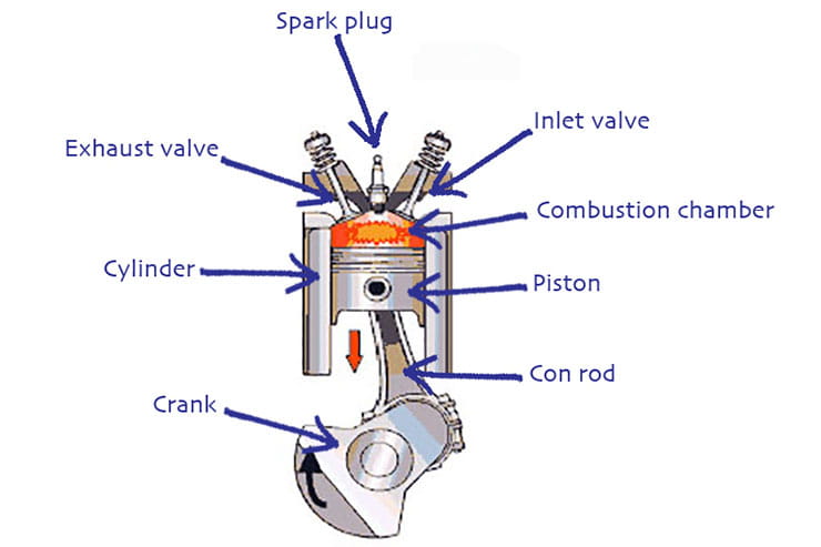 How does a motorcycle engine internal combustion work_03