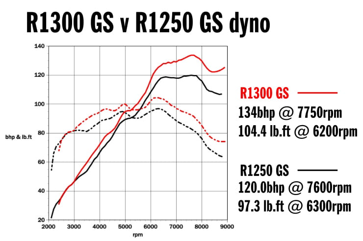 2024 BMW R1300GS vs 2023 BMW R1250GS Review Details Spec Price Speed Performance_08