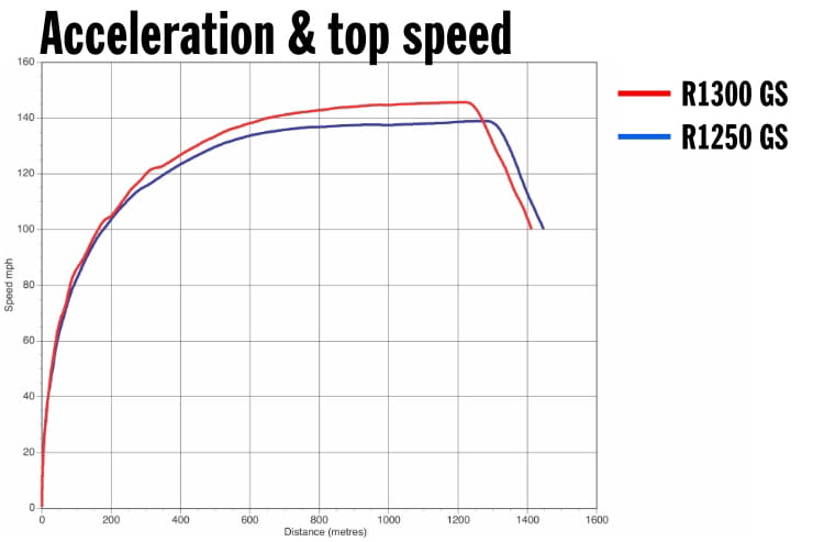 2024 BMW R1300GS vs 2023 BMW R1250GS Review Details Spec Price Speed Performance_12