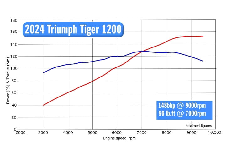 2024 Triumph Tiger 1200 Review Details Price Spec_209