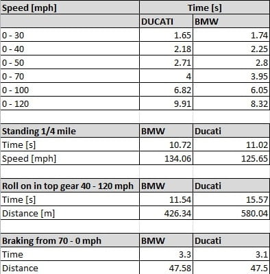 Acceleration, Roll-on and braking data