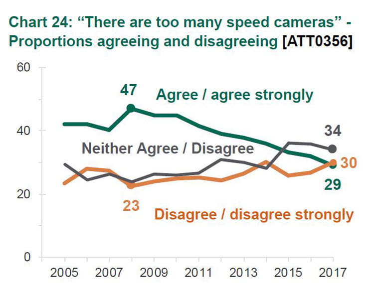 Are Brits putting faith in speed cameras?