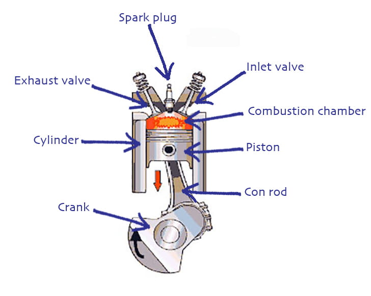How does a motorcycle engine work? | With video & diagram!