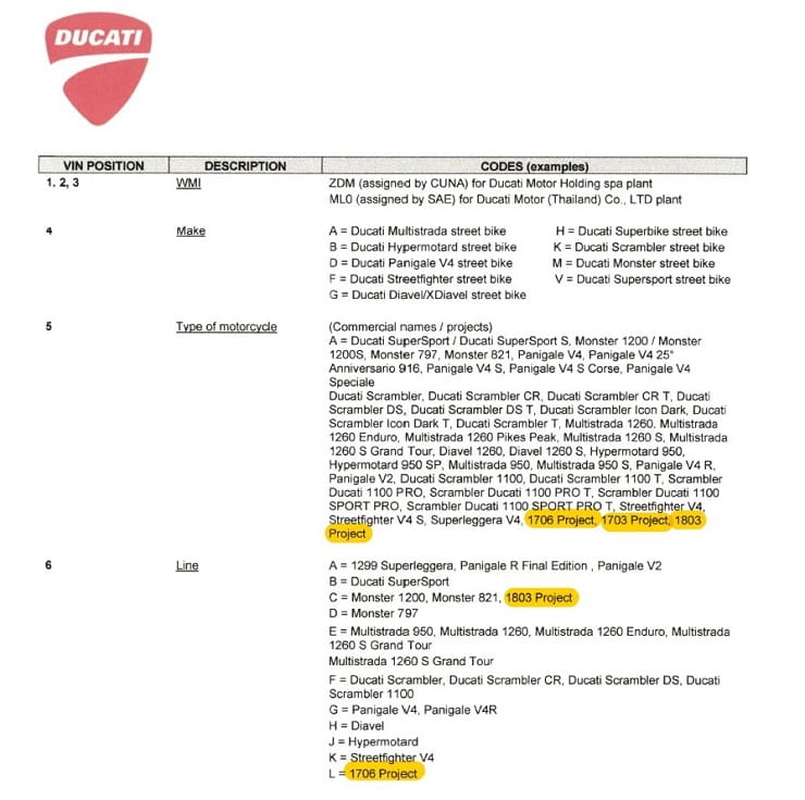 Codenamed 2021 Ducati models revealed in US documents