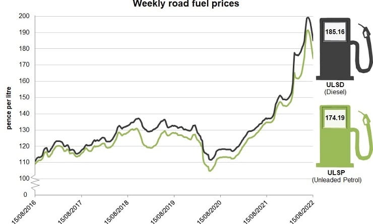 Fuel prices finally dip_August 2022_01
