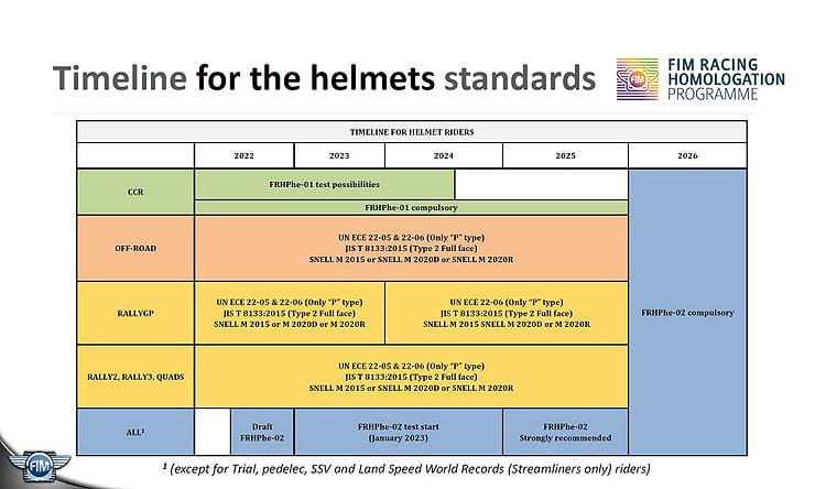 FIM launches second phase of helmet safety standards_02