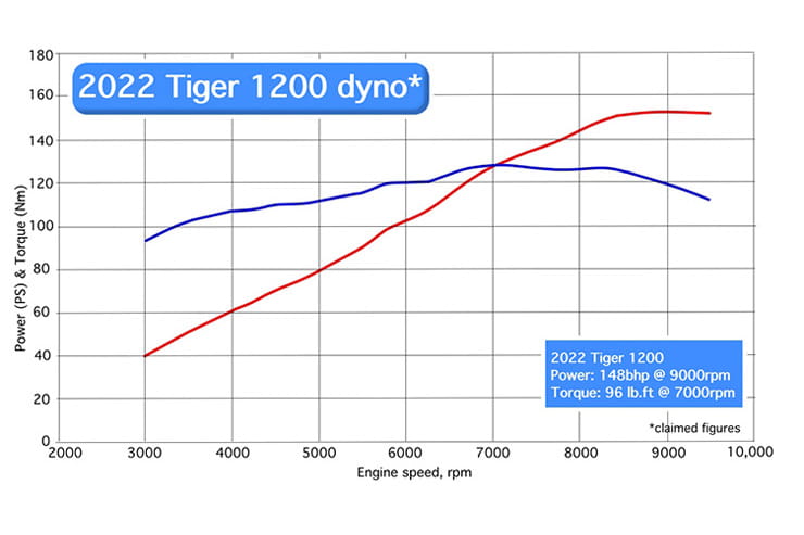 Triumph Tiger 1200 GT Pro Explorer 2022 Review Price Spec_07