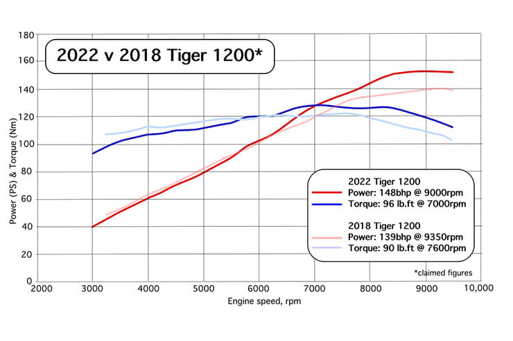 Triumph Tiger 1200 GT Pro Explorer 2022 Review Price Spec_13