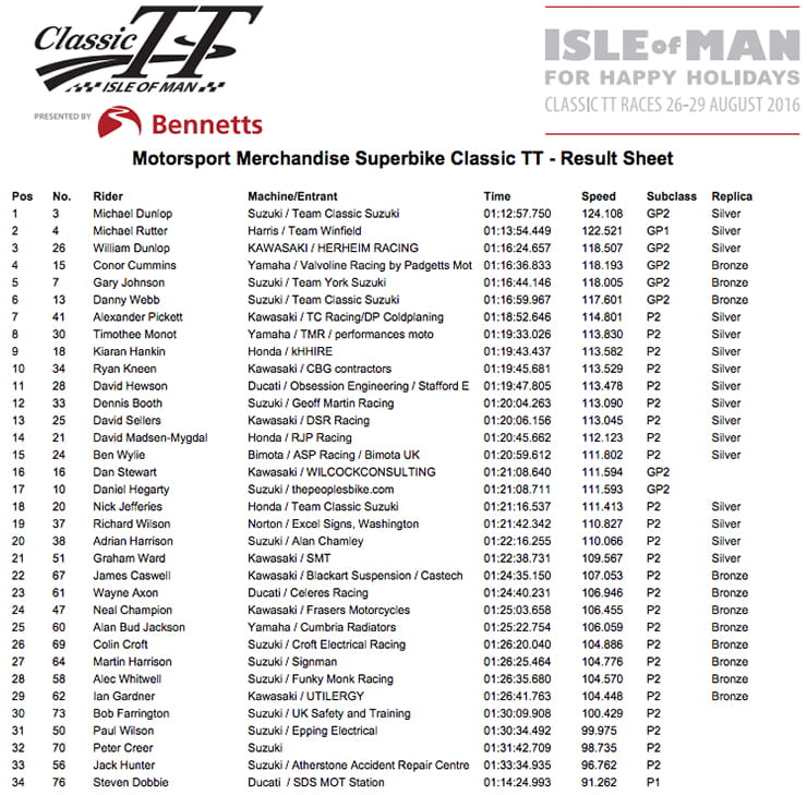 Revised Superbike Classic TT results