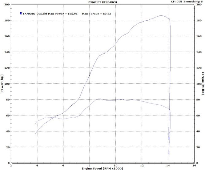 On the Dyno, 185.9 bhp in 5th gear