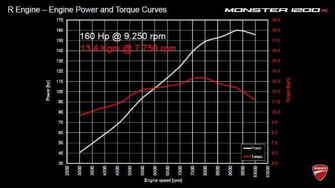 Monster 1200 R Engine Power and Torque Curve