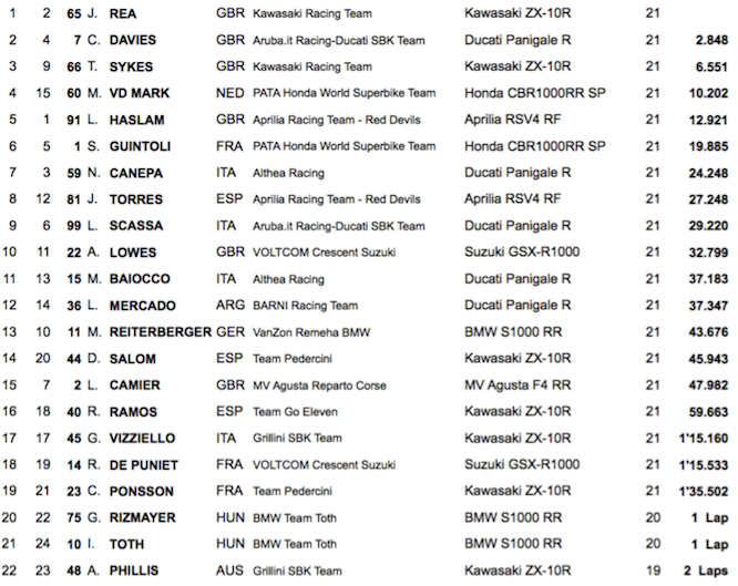 World Superbike Race 2 Results