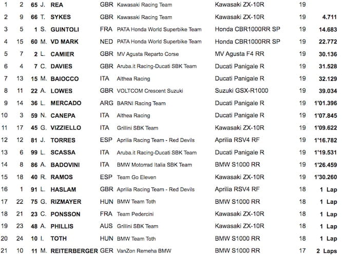 World Superbike Race 1 Results