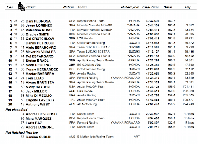 Race results from Sepang
