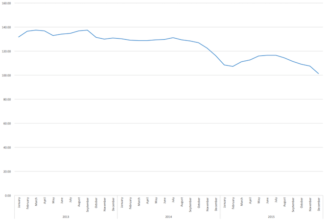 Fuel prices since 2013