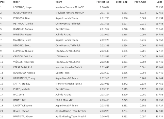 Times from Day 1 in Sepang