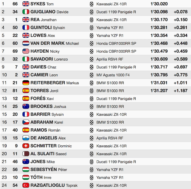Times from the first qualifying session of 2016
