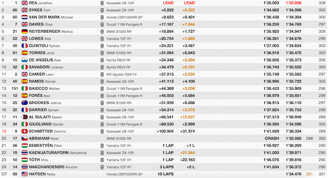 World Superbikes Thailand Race results