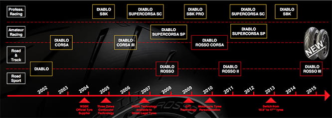 Tyre Review: Pirelli Diablo Corsa III (2016)