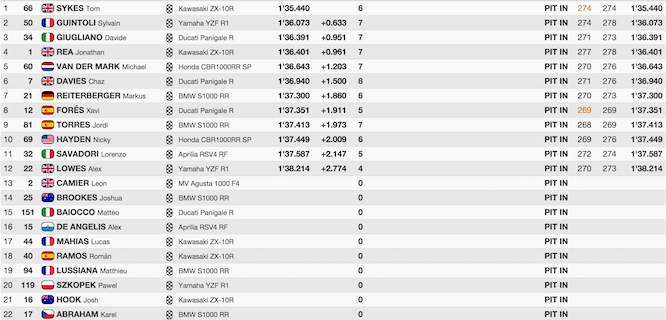 Qualifying results