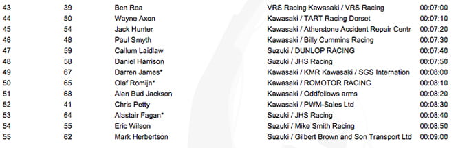 Entry List for the Bennetts Lightweight TT