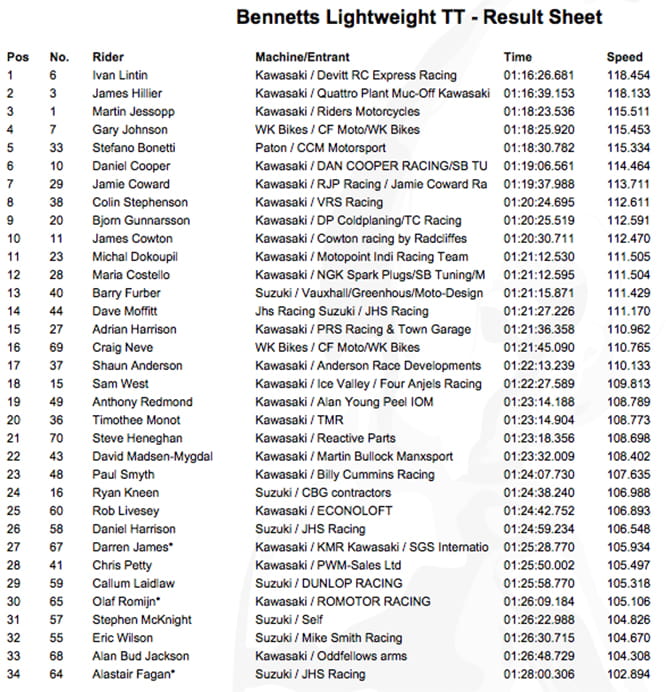 Bennetts Lightweight TT 2016 results