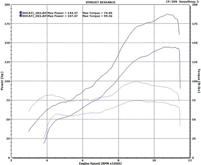 Power and torque figures from the dyno